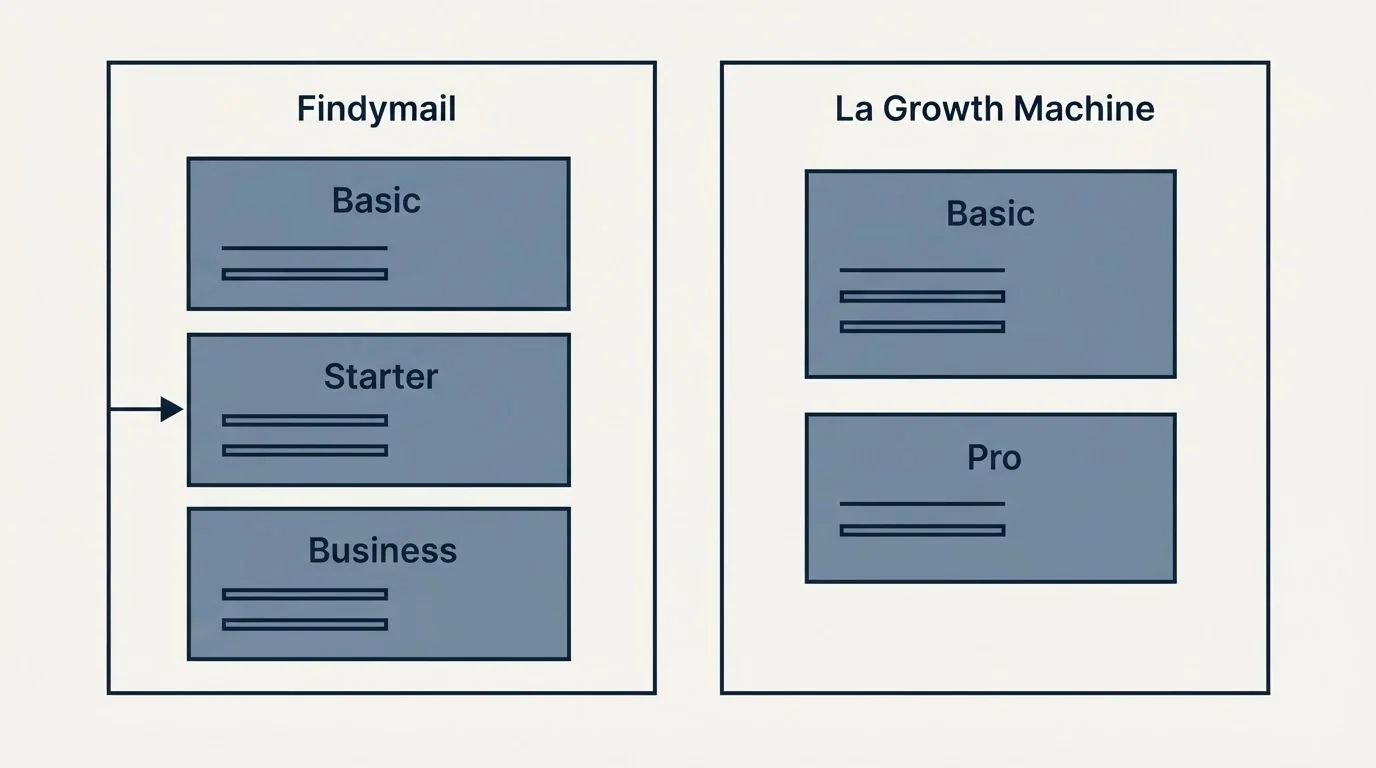 Pricing panels: Pricing Comparison (Findymail, La Growth Machine, Basic, Starter)