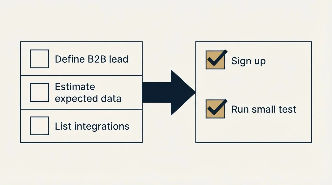 Before-and-after steps: Getting Started Checklist (Define B2B lead, Estimate expected data, List integrations, Sign up)