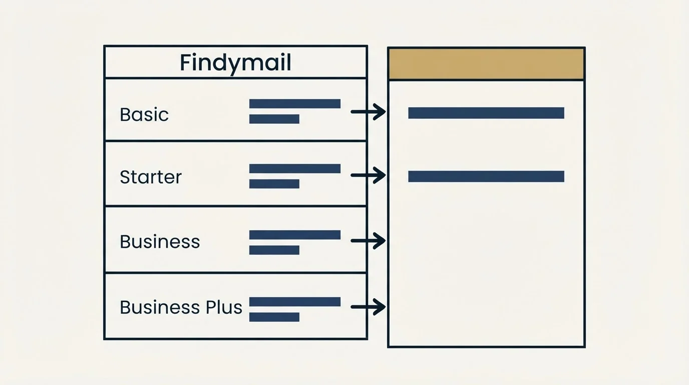 Pricing table: Pricing Comparison (Findymail, Basic, Starter, Business)