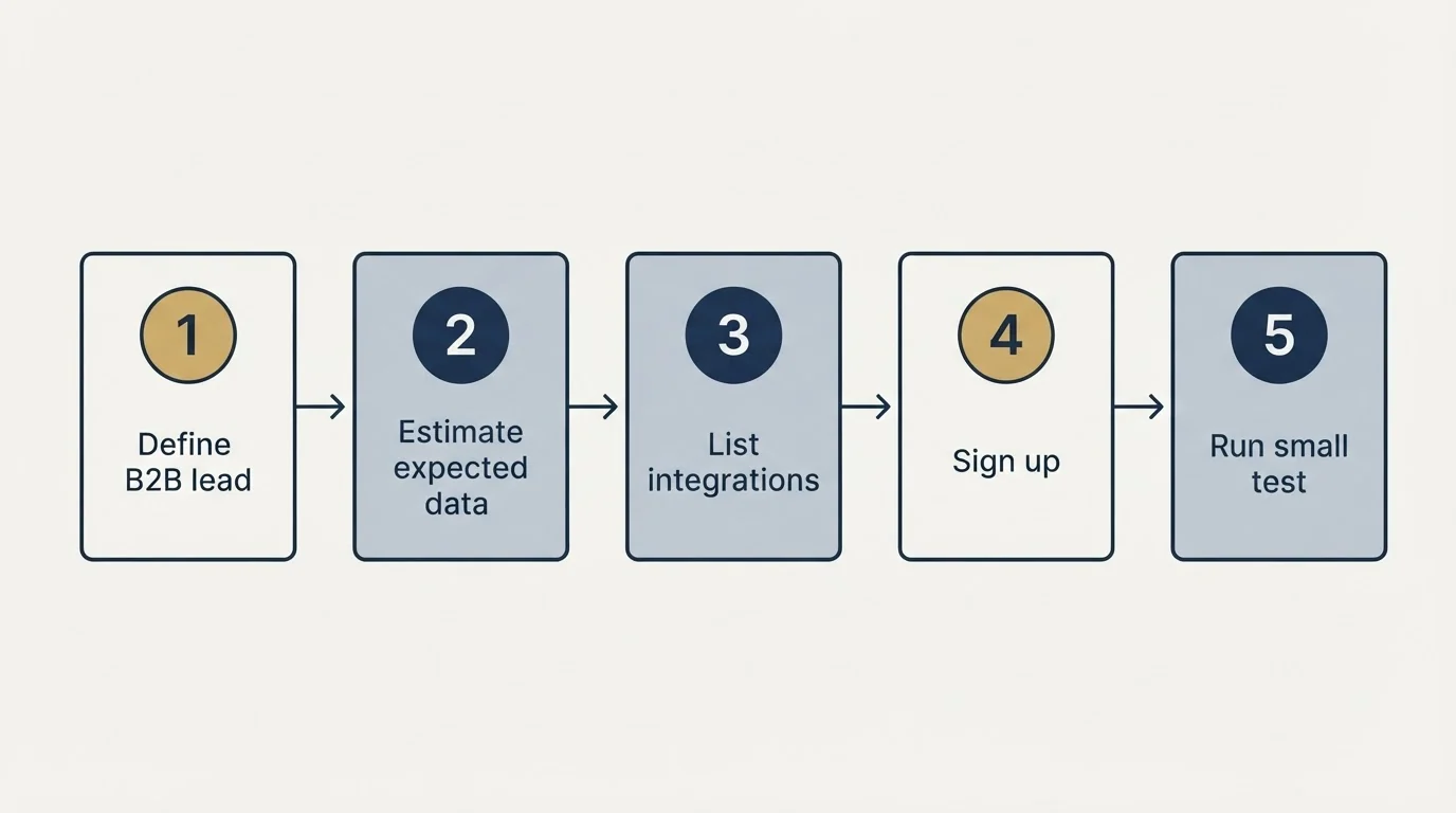 Step sequence: Getting Started Checklist (Define B2B lead, Estimate expected data, List integrations, Sign up)
