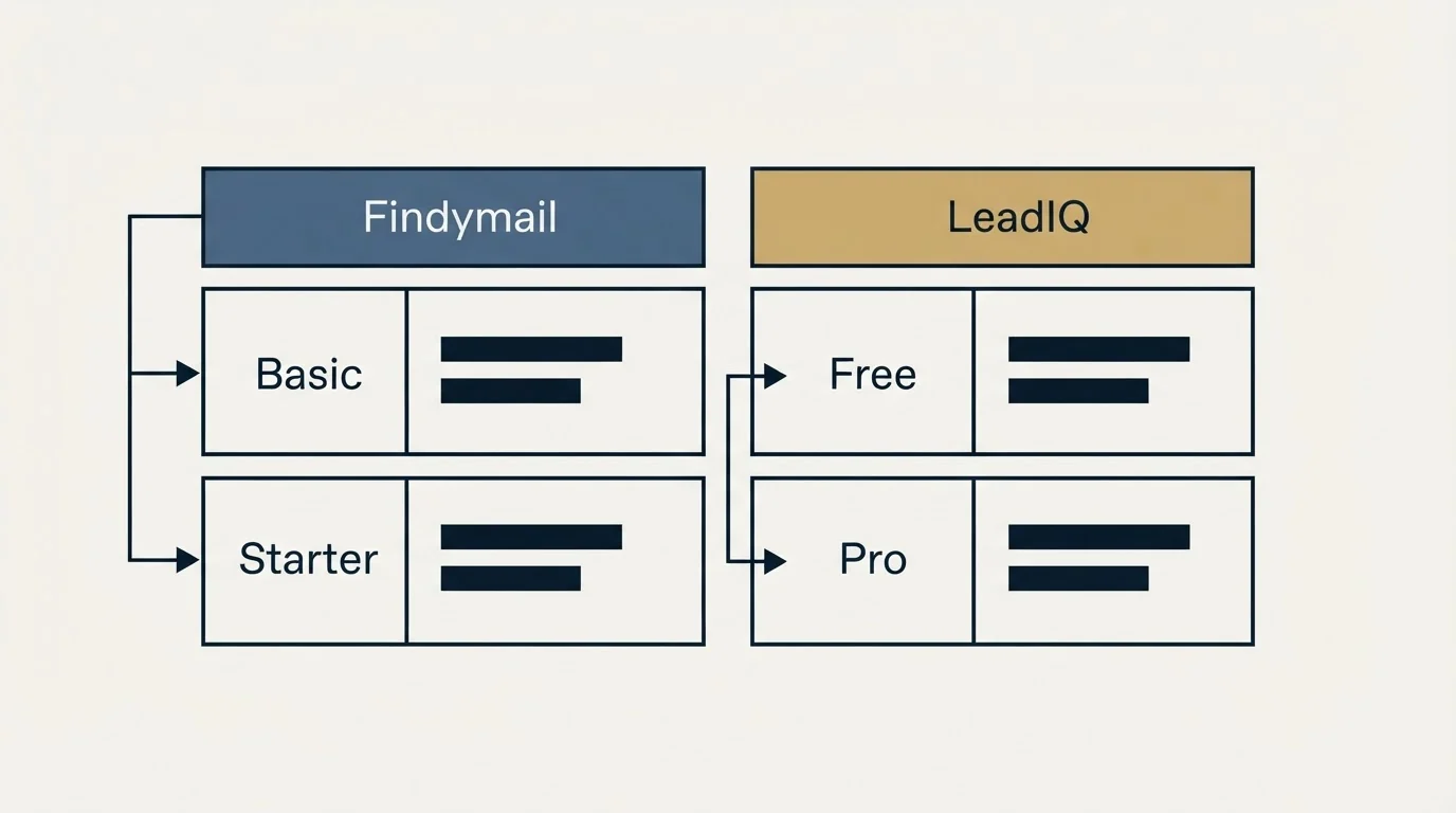 Pricing table: Pricing Comparison (Findymail, LeadIQ, Basic, Free)