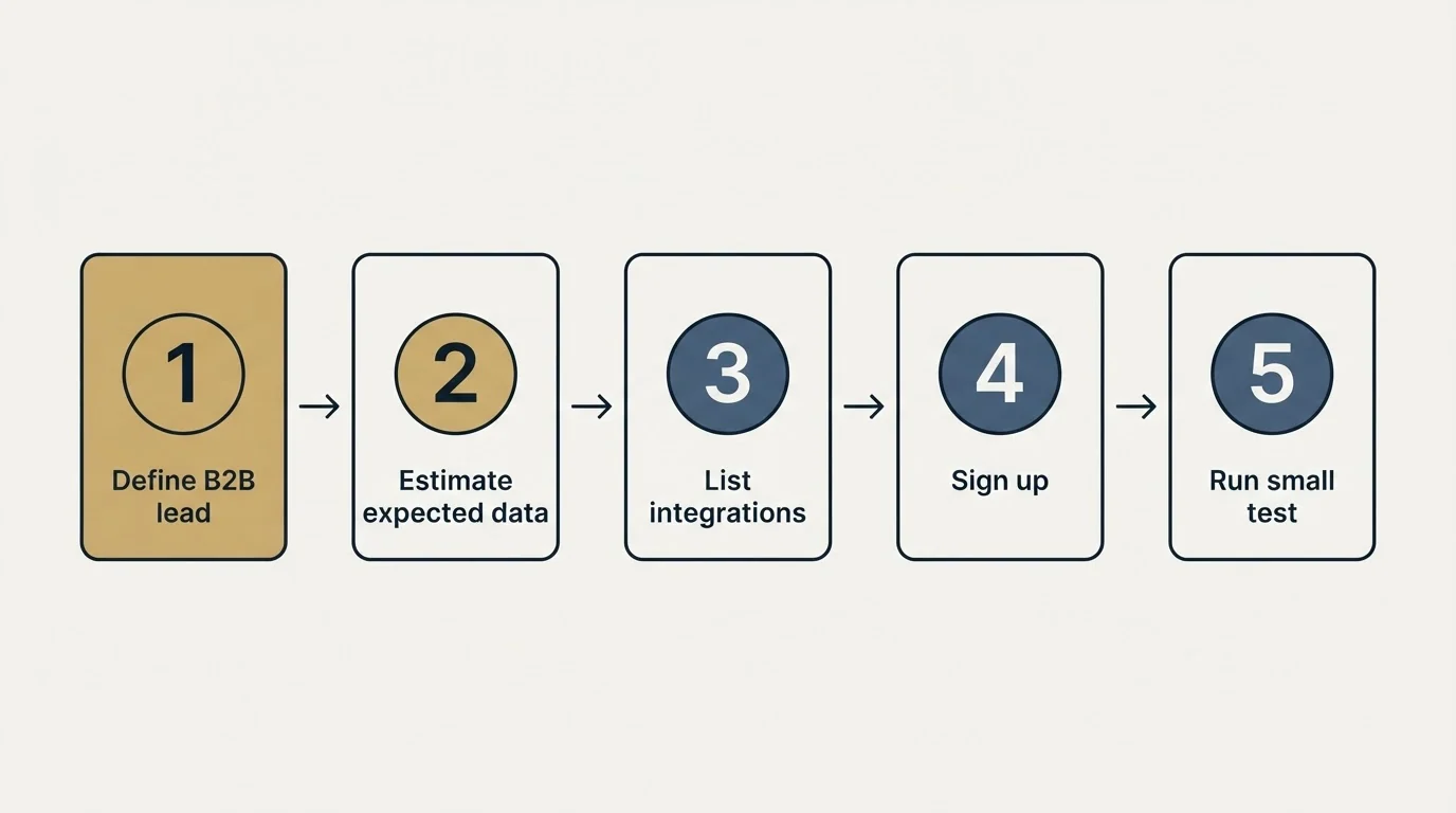 Step sequence: Getting Started Checklist (Define B2B lead, Estimate expected data, List integrations, Sign up)
