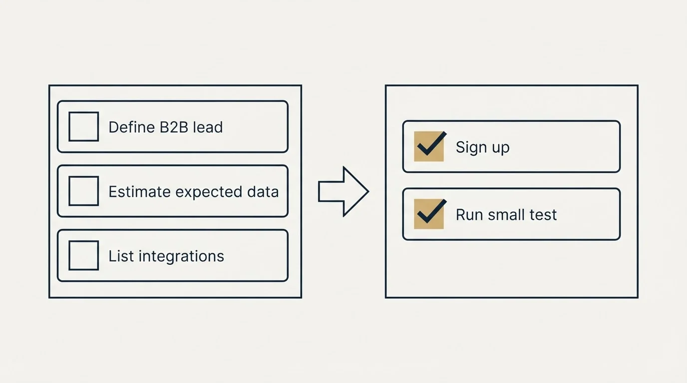 Before-and-after steps: Getting Started Checklist (Define B2B lead, Estimate expected data, List integrations, Sign up)