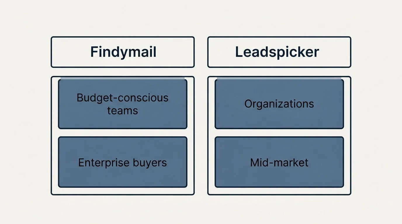 Two-column comparison: Use Case Recommendations (Findymail, Leadspicker, Budget-conscious teams, Organizations)