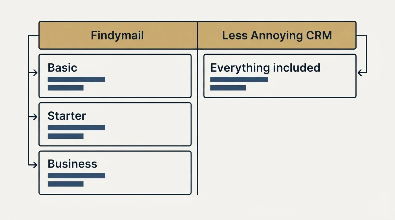 Pricing table: Pricing Comparison (Findymail, Less Annoying CRM, Basic, Everything included)