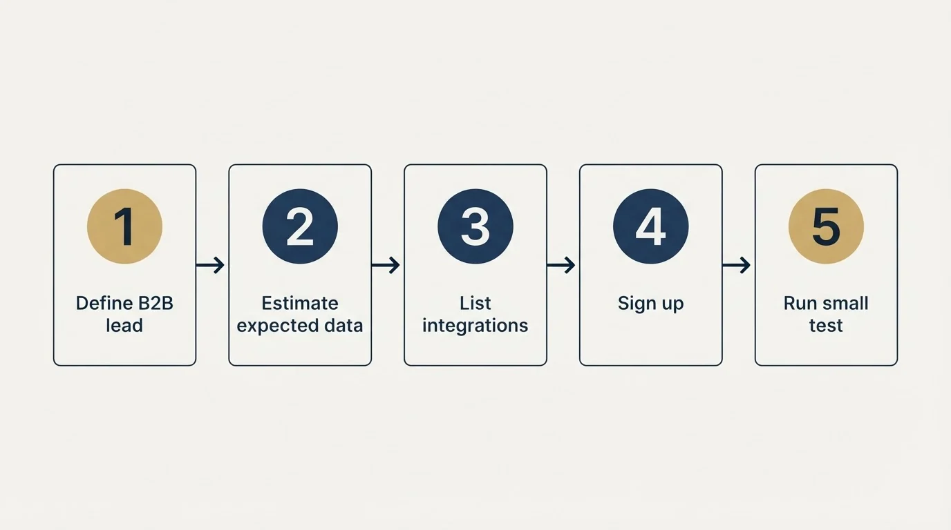 Step sequence: Getting Started Checklist (Define B2B lead, Estimate expected data, List integrations, Sign up)