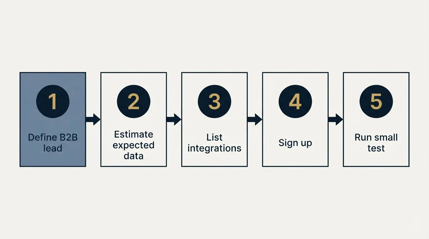 Step sequence: Getting Started Checklist (Define B2B lead, Estimate expected data, List integrations, Sign up)