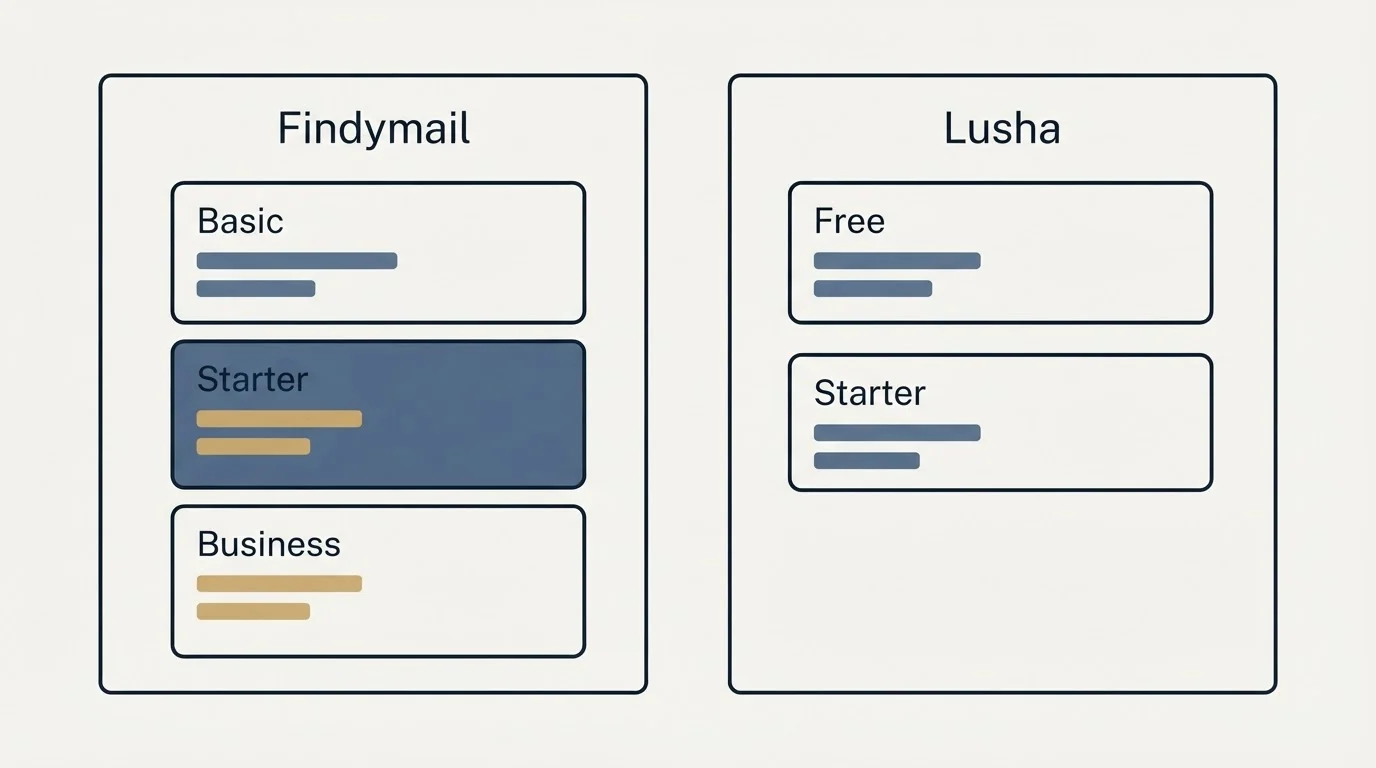 Pricing panels: Pricing Comparison (Findymail, Lusha, Basic, Free)