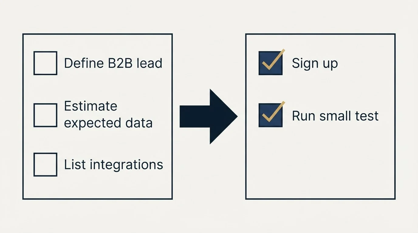 Before-and-after steps: Getting Started Checklist (Define B2B lead, Estimate expected data, List integrations, Sign up)