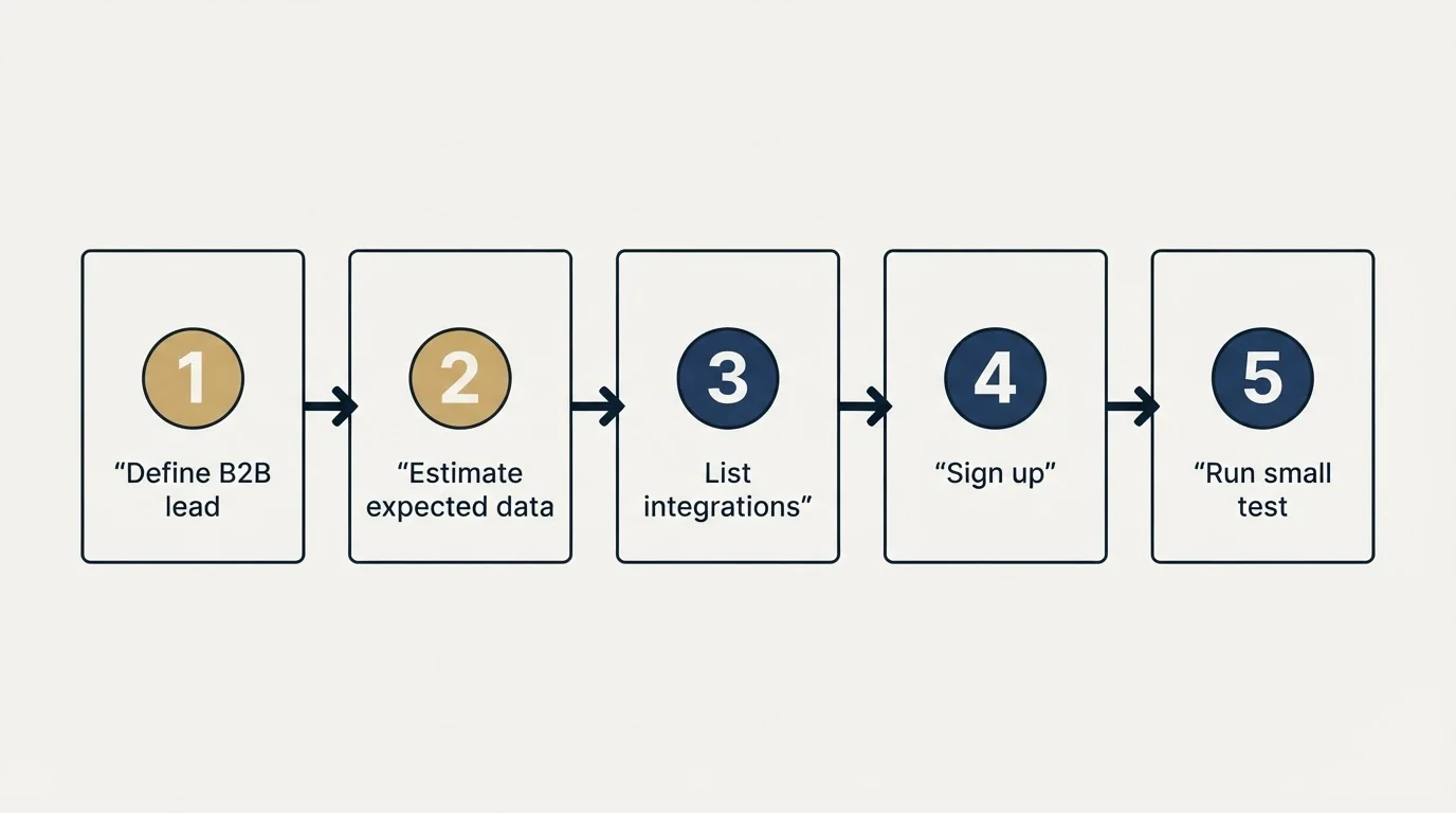 Step sequence: Getting Started Checklist (Define B2B lead, Estimate expected data, List integrations, Sign up)