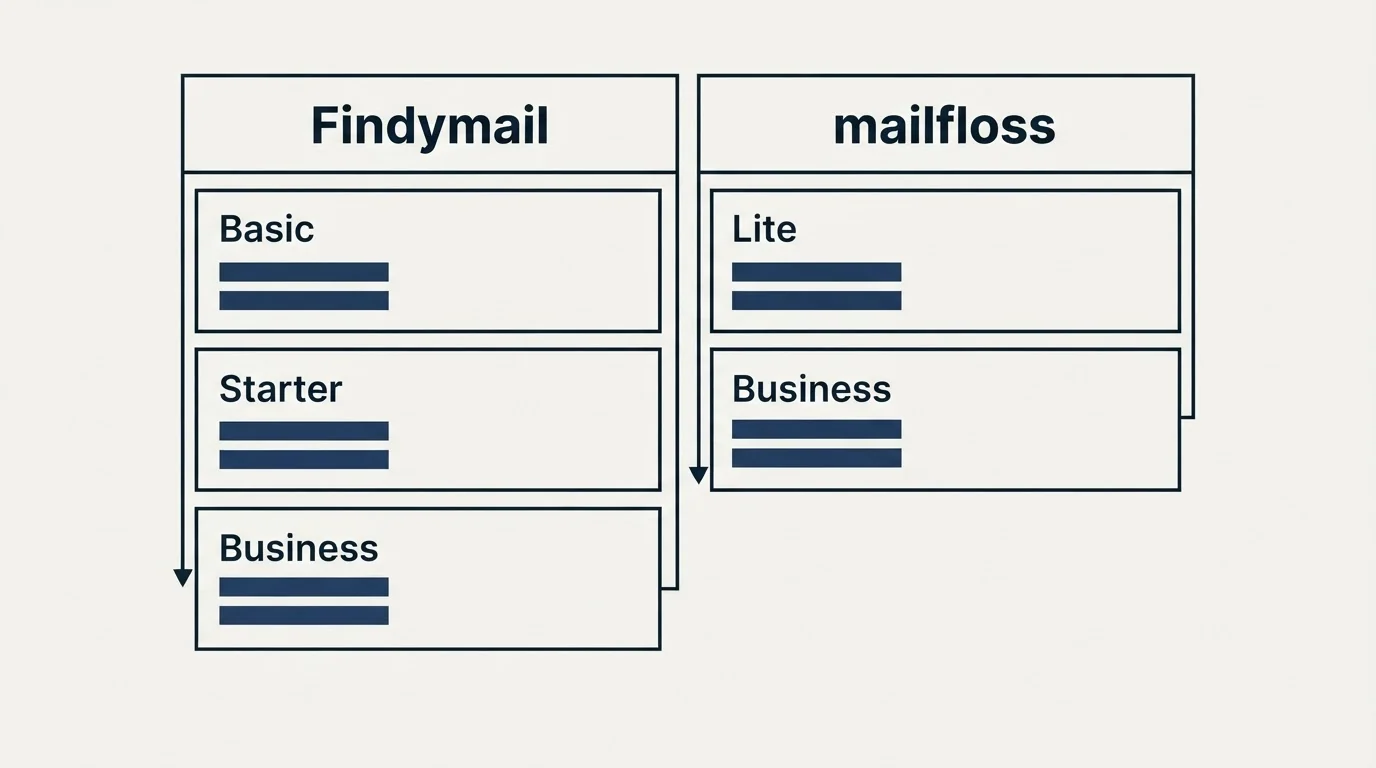 Pricing table: Pricing Comparison (Findymail, mailfloss, Basic, Lite)