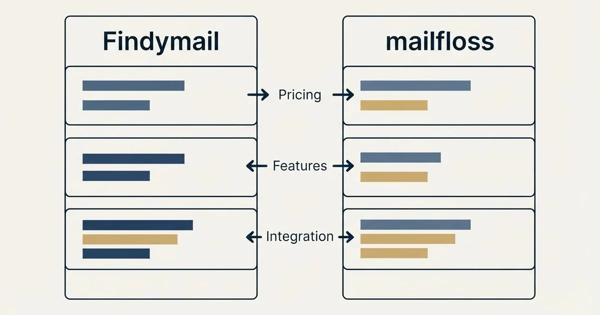 Comparison panel: Findymail vs mailfloss (Pricing, Features, Integration)