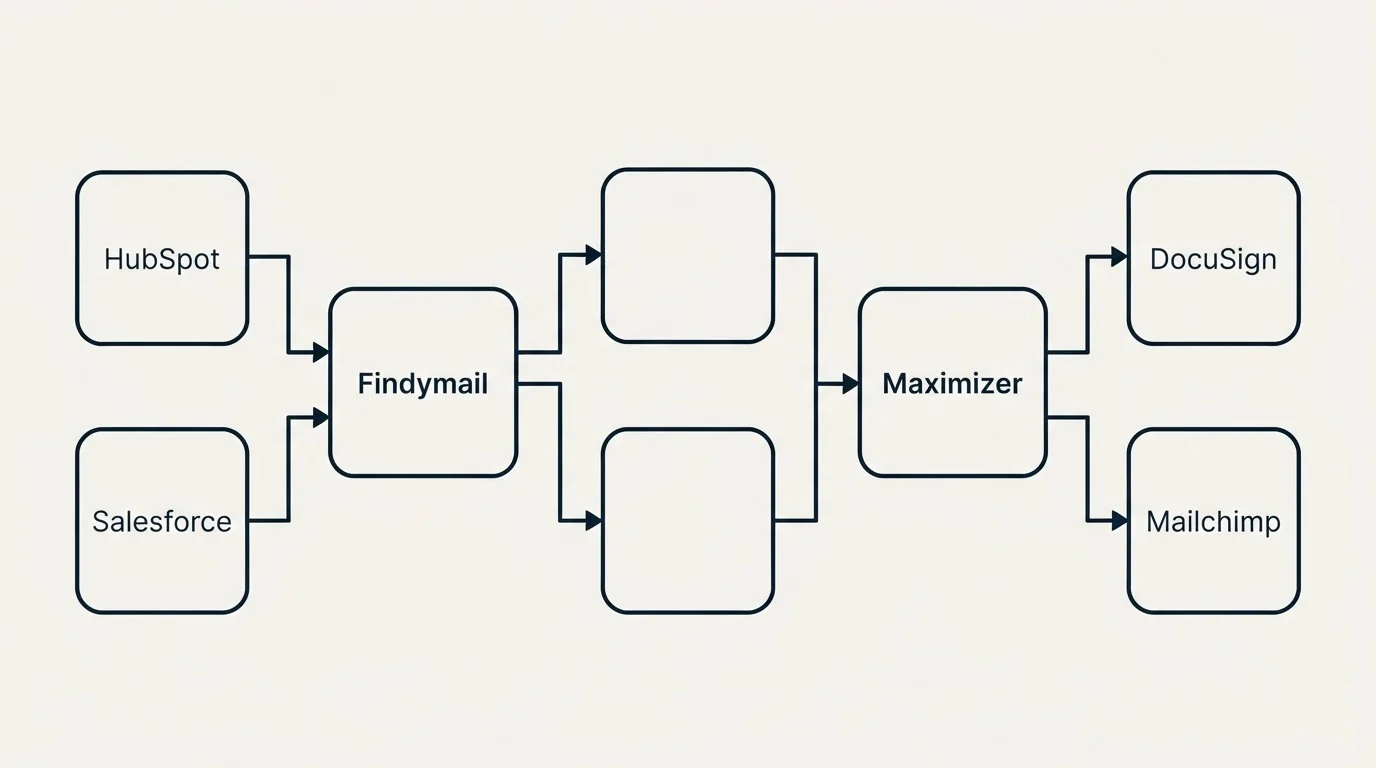 Integration flow: Integration Ecosystem (Findymail, Maximizer, HubSpot, DocuSign)