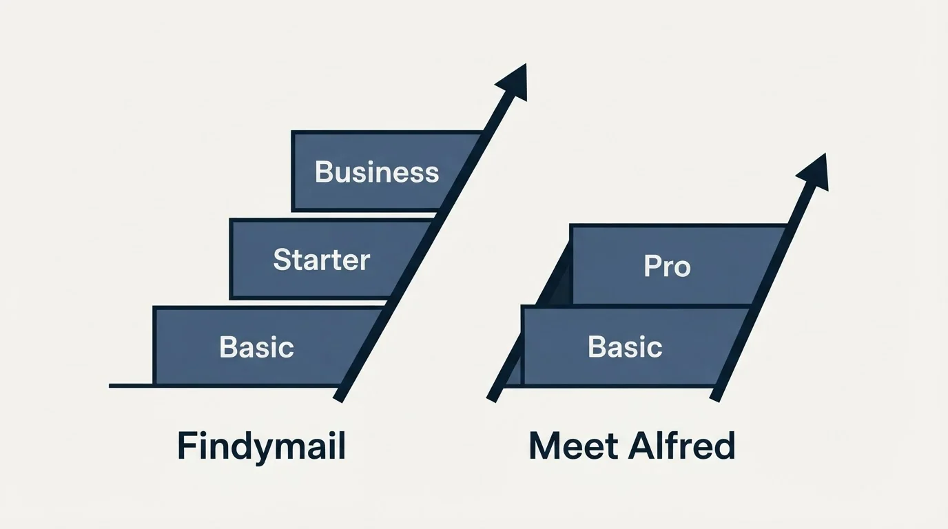 Pricing ladder: Pricing Comparison (Findymail, Meet Alfred, Basic, Starter)