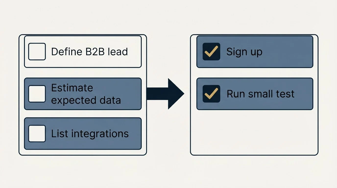 Before-and-after steps: Getting Started Checklist (Define B2B lead, Estimate expected data, List integrations, Sign up)