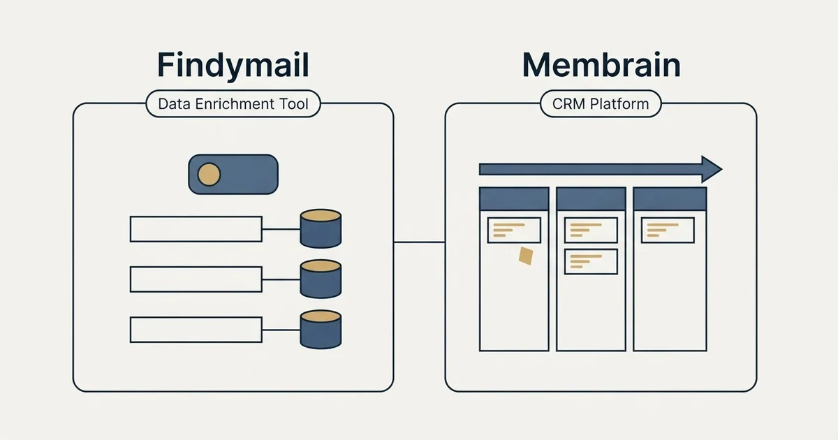 Side-by-side panels: Findymail vs Membrain (Data Enrichment Tool, CRM Platform)