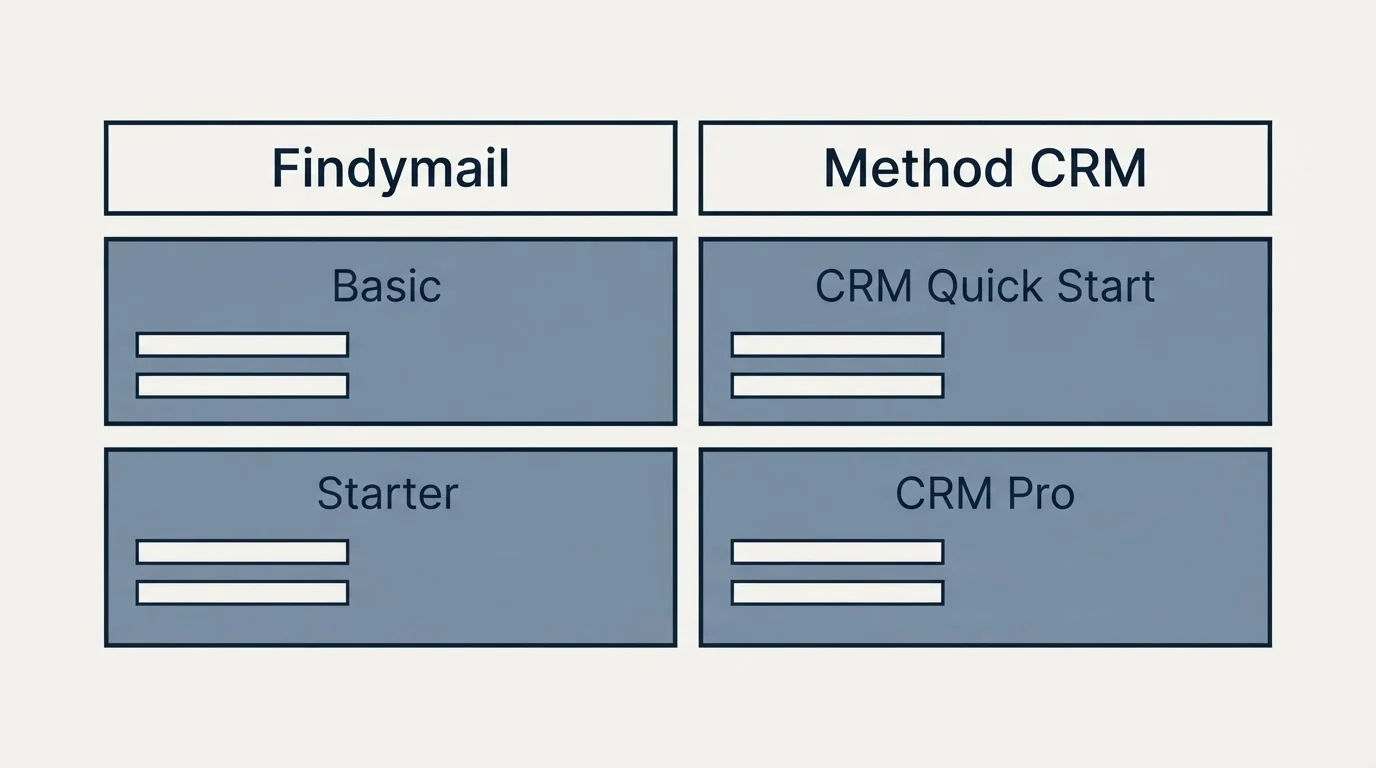 Pricing table: Pricing Comparison (Findymail, Method CRM, Basic, CRM Quick Start)