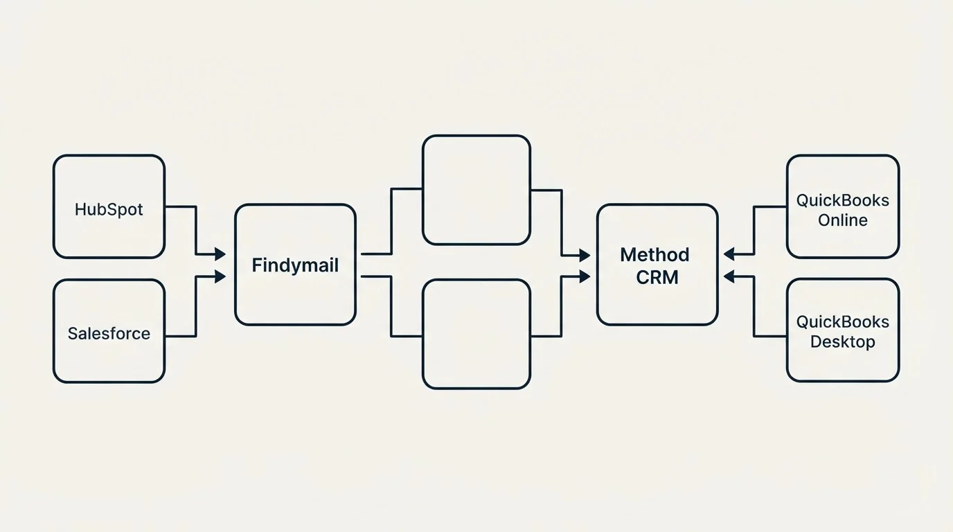 Integration flow: Integration Ecosystem (Findymail, Method CRM, HubSpot, QuickBooks Online)