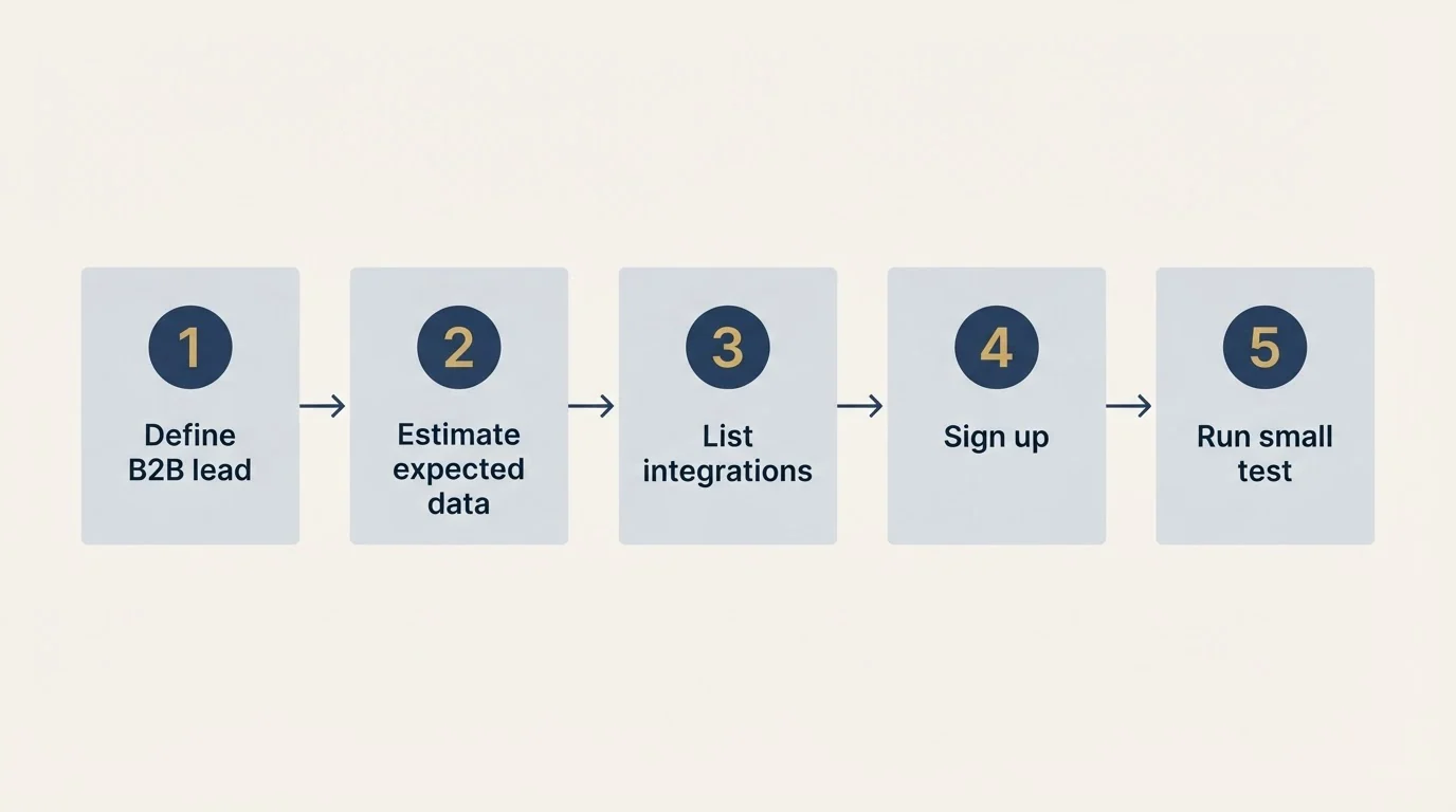 Step sequence: Getting Started Checklist (Define B2B lead, Estimate expected data, List integrations, Sign up)