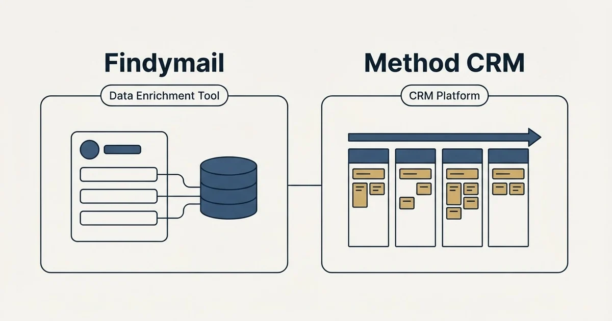 Side-by-side panels: Findymail vs Method CRM (Data Enrichment Tool, CRM Platform)