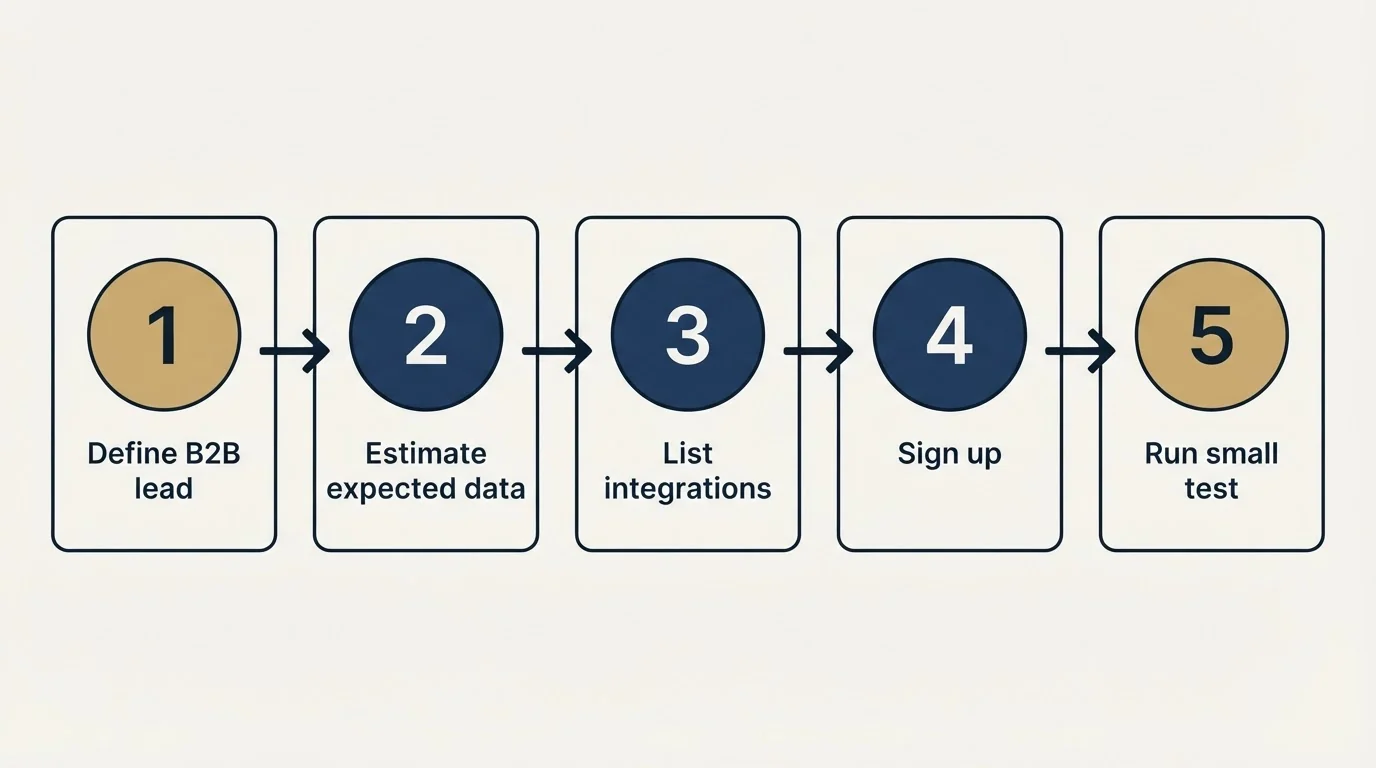 Step sequence: Getting Started Checklist (Define B2B lead, Estimate expected data, List integrations, Sign up)
