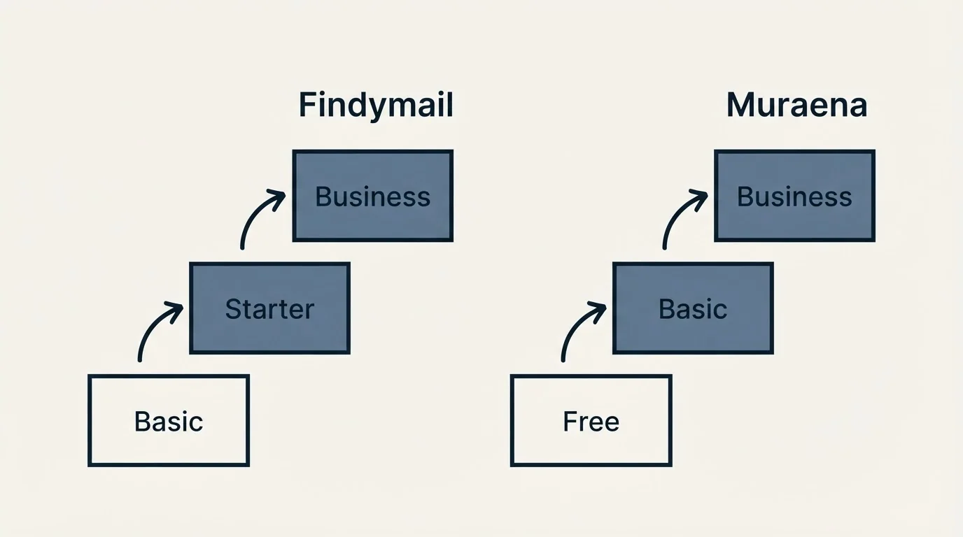 Pricing ladder: Pricing Comparison (Findymail, Muraena, Basic, Free)