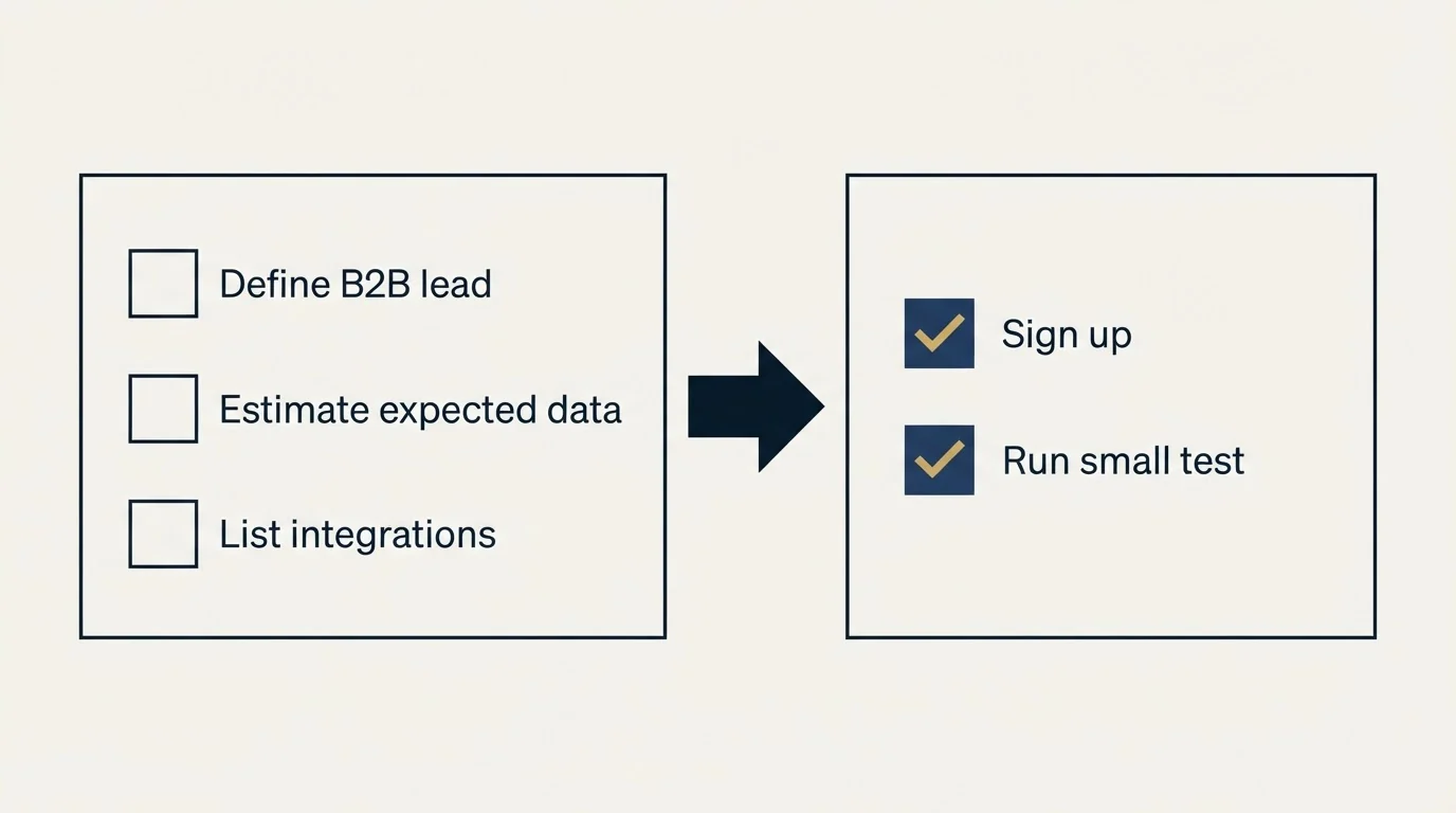 Before-and-after steps: Getting Started Checklist (Define B2B lead, Estimate expected data, List integrations, Sign up)