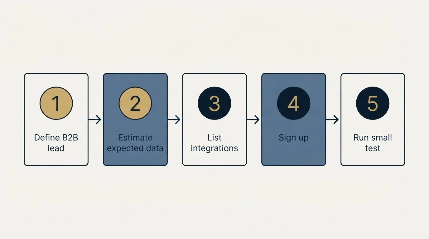 Step sequence: Getting Started Checklist (Define B2B lead, Estimate expected data, List integrations, Sign up)