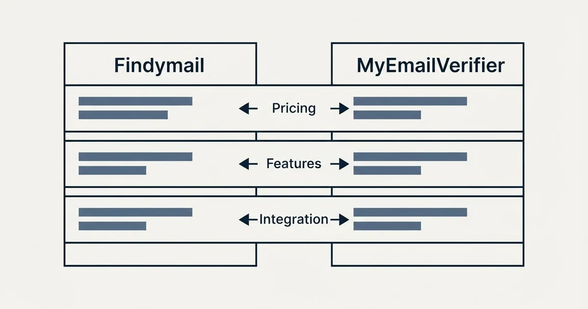 Comparison panel: Findymail vs MyEmailVerifier (Pricing, Features, Integration)