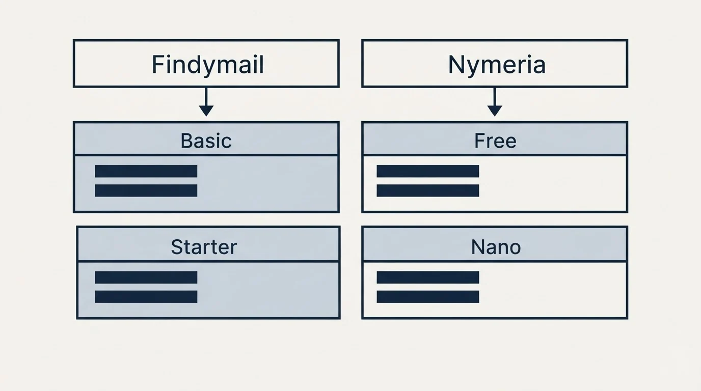 Pricing table: Pricing Comparison (Findymail, Nymeria, Basic, Free)