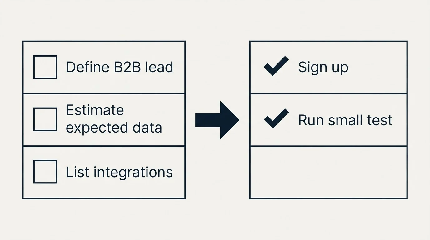 Before-and-after steps: Getting Started Checklist (Define B2B lead, Estimate expected data, List integrations, Sign up)