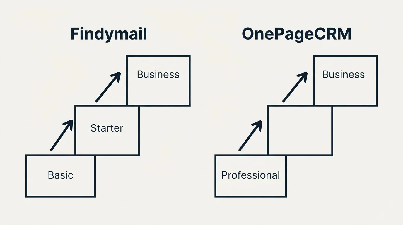 Pricing ladder: Pricing Comparison (Findymail, OnePageCRM, Basic, Professional)