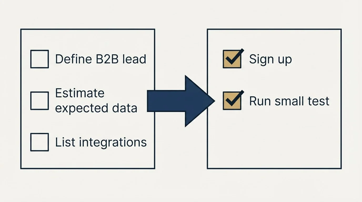 Before-and-after steps: Getting Started Checklist (Define B2B lead, Estimate expected data, List integrations, Sign up)