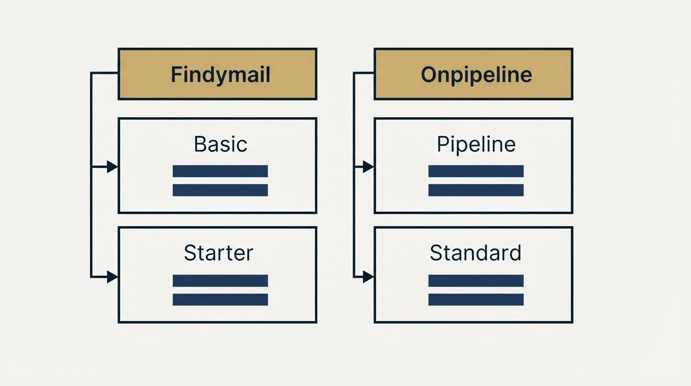 Pricing table: Pricing Comparison (Findymail, Onpipeline, Basic, Pipeline)