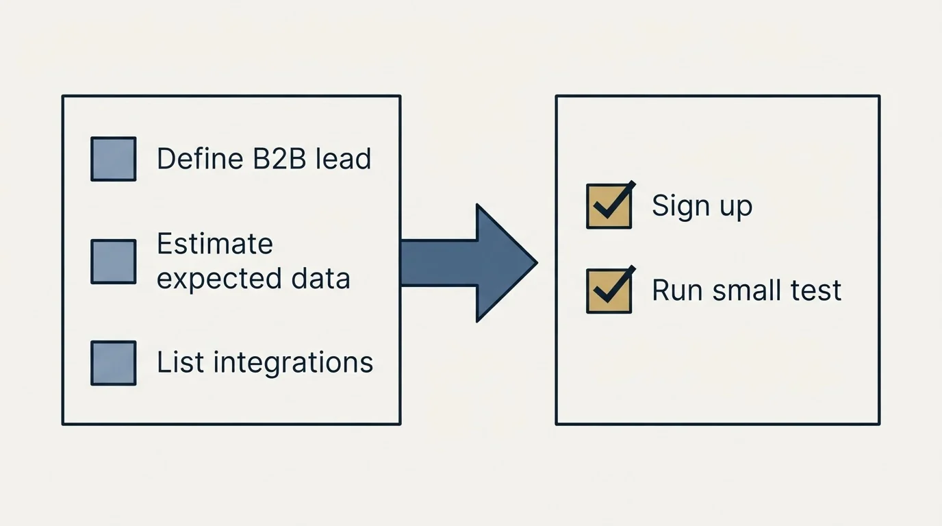 Before-and-after steps: Getting Started Checklist (Define B2B lead, Estimate expected data, List integrations, Sign up)