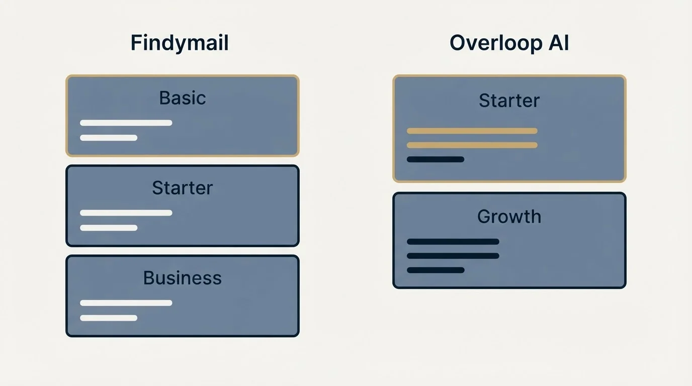 Pricing panels: Pricing Comparison (Findymail, Overloop AI, Basic, Starter)