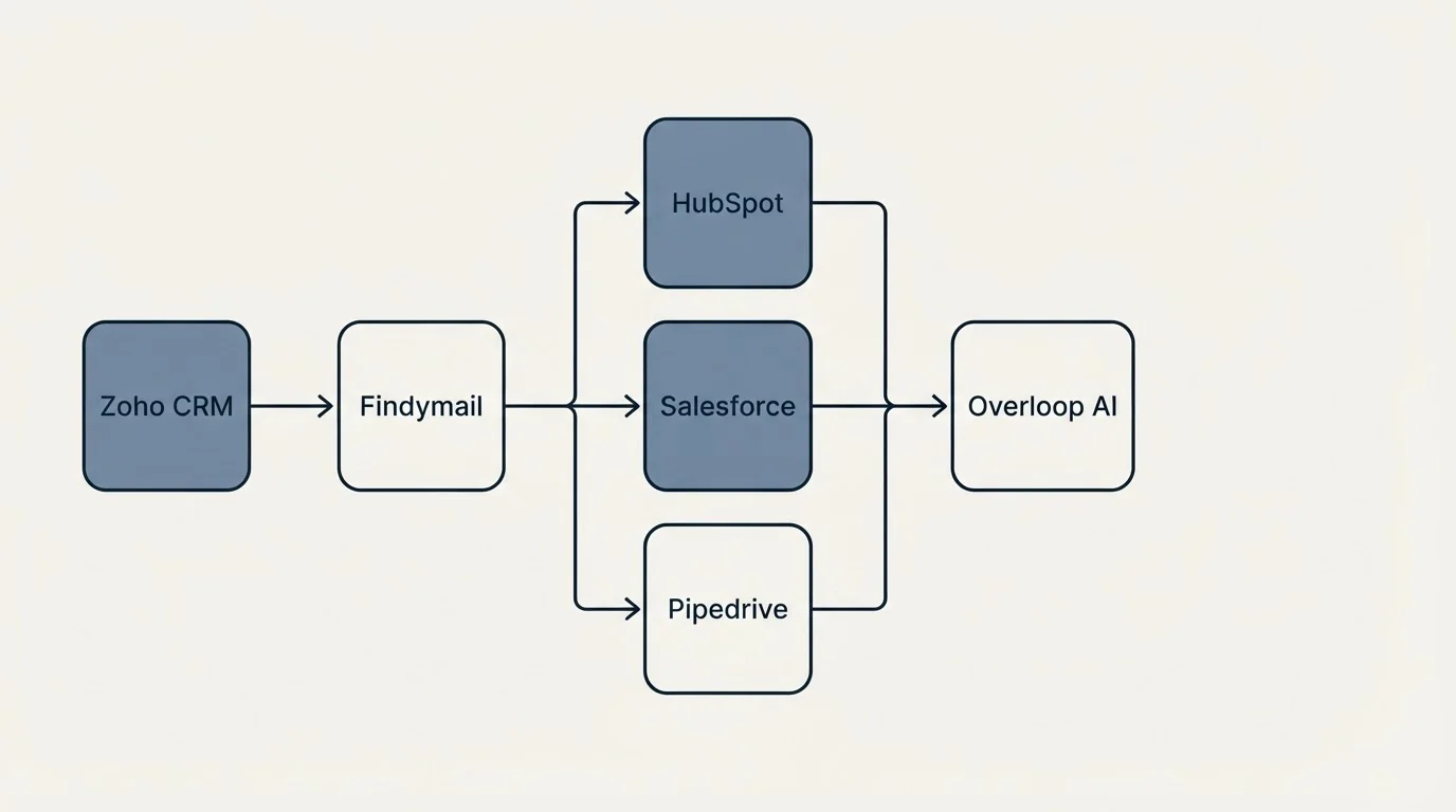 Integration flow: Integration Ecosystem (Findymail, Overloop AI, HubSpot, Salesforce)