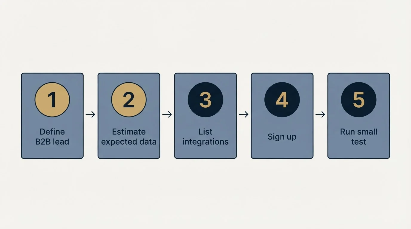 Step sequence: Getting Started Checklist (Define B2B lead, Estimate expected data, List integrations, Sign up)