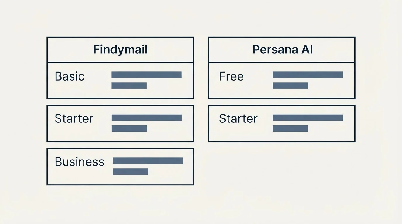 Pricing table: Pricing Comparison (Findymail, Persana AI, Basic, Free)