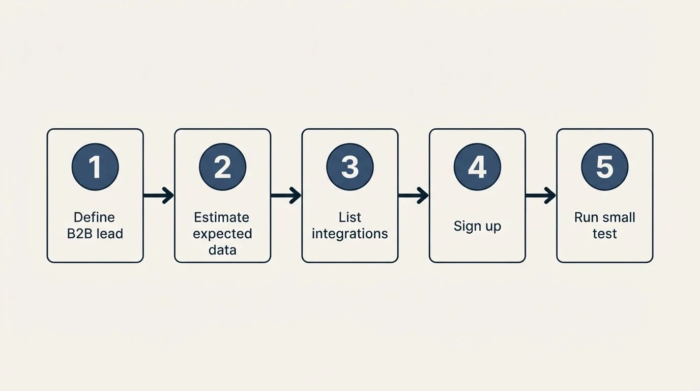 Step sequence: Getting Started Checklist (Define B2B lead, Estimate expected data, List integrations, Sign up)