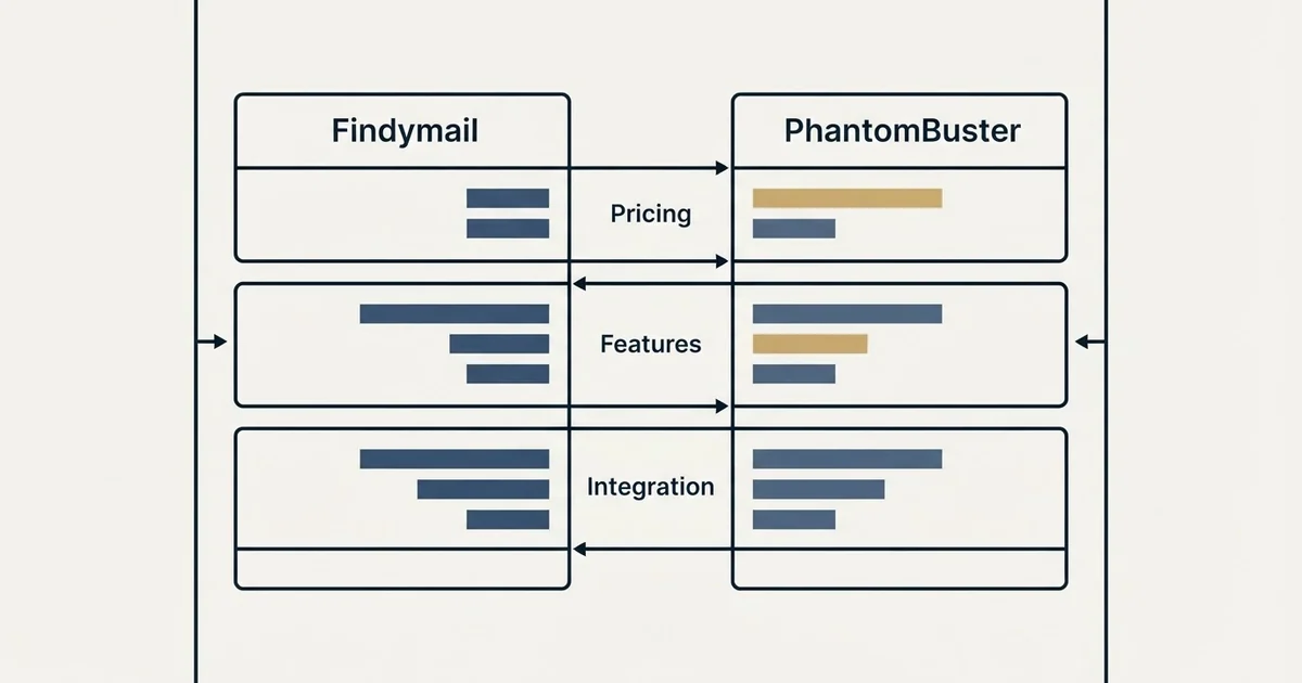 Comparison panel: Findymail vs PhantomBuster (Pricing, Features, Integration)
