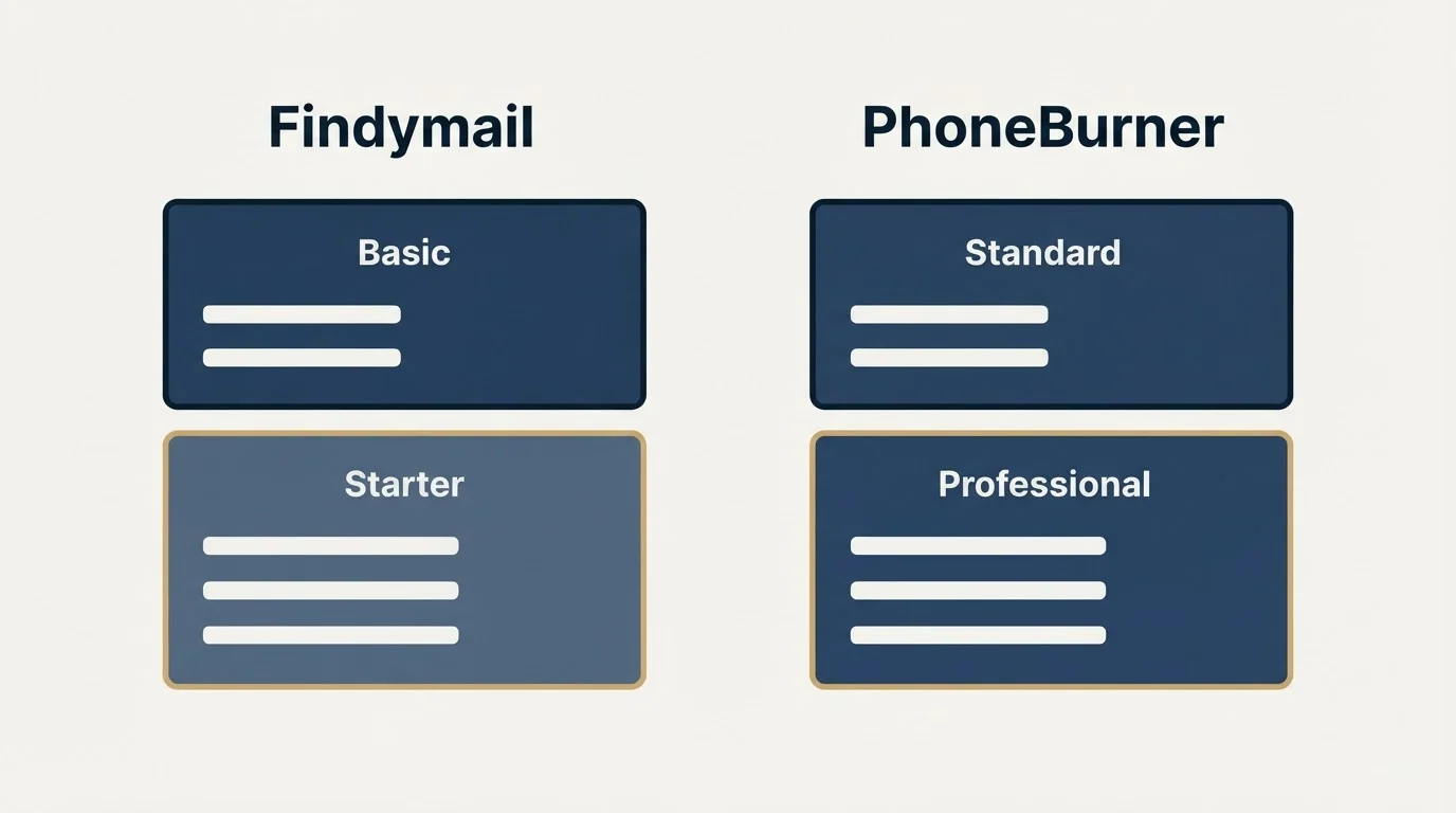 Pricing panels: Pricing Comparison (Findymail, PhoneBurner, Basic, Standard)