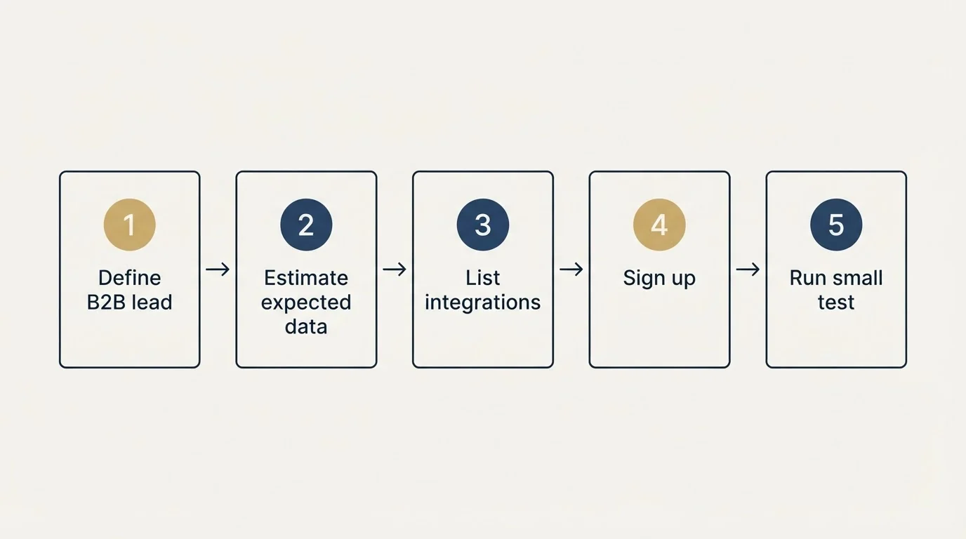 Step sequence: Getting Started Checklist (Define B2B lead, Estimate expected data, List integrations, Sign up)