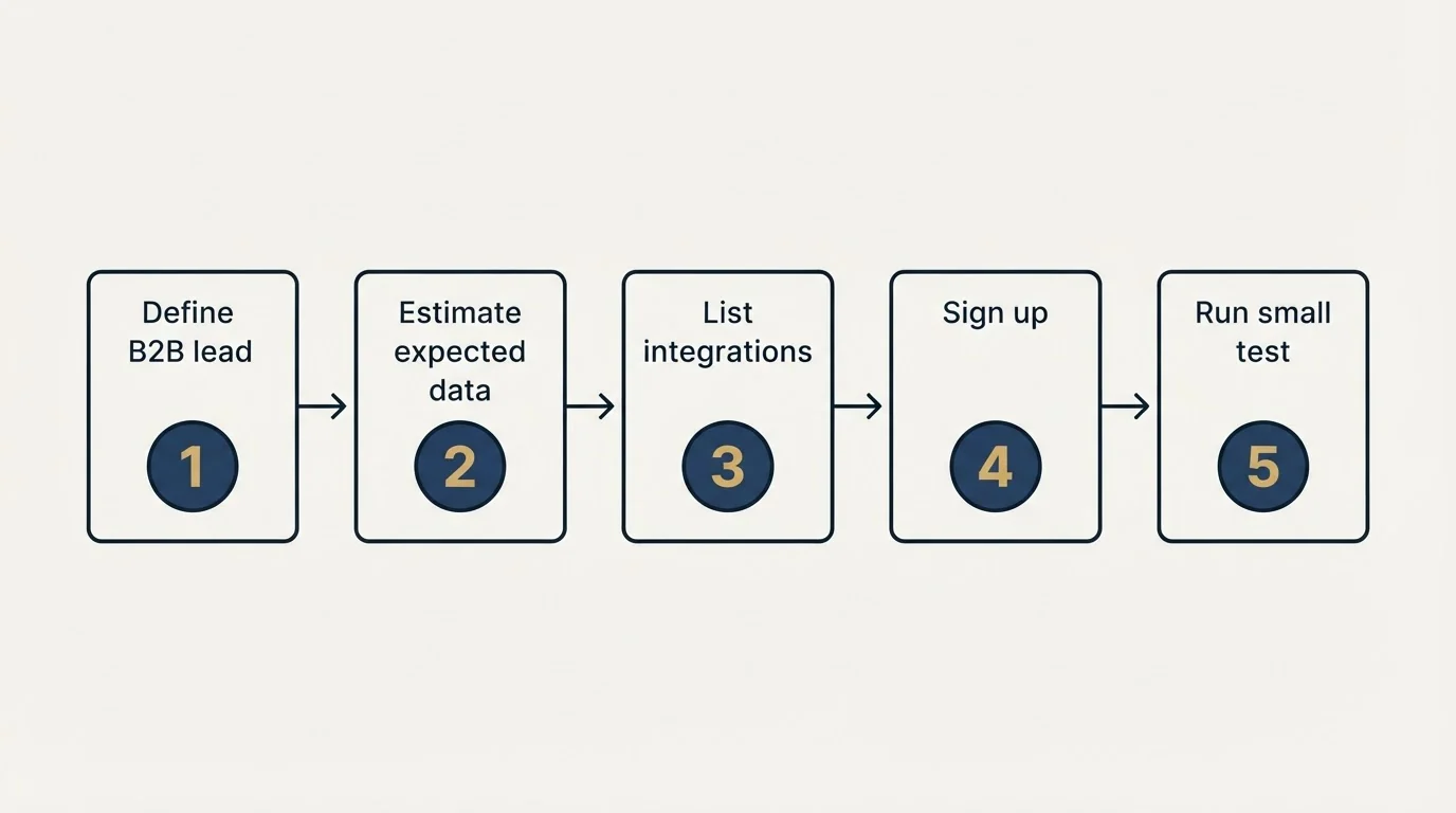 Step sequence: Getting Started Checklist (Define B2B lead, Estimate expected data, List integrations, Sign up)
