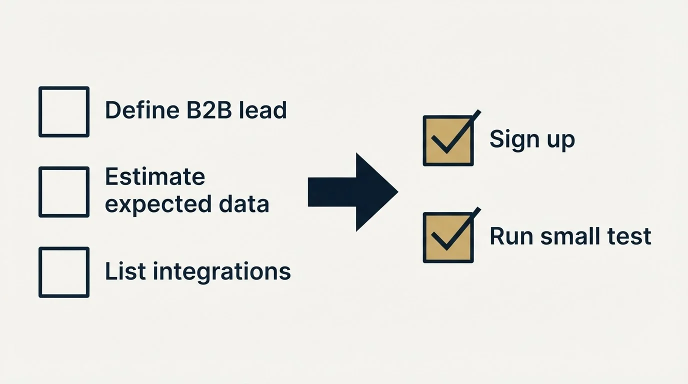 Before-and-after steps: Getting Started Checklist (Define B2B lead, Estimate expected data, List integrations, Sign up)