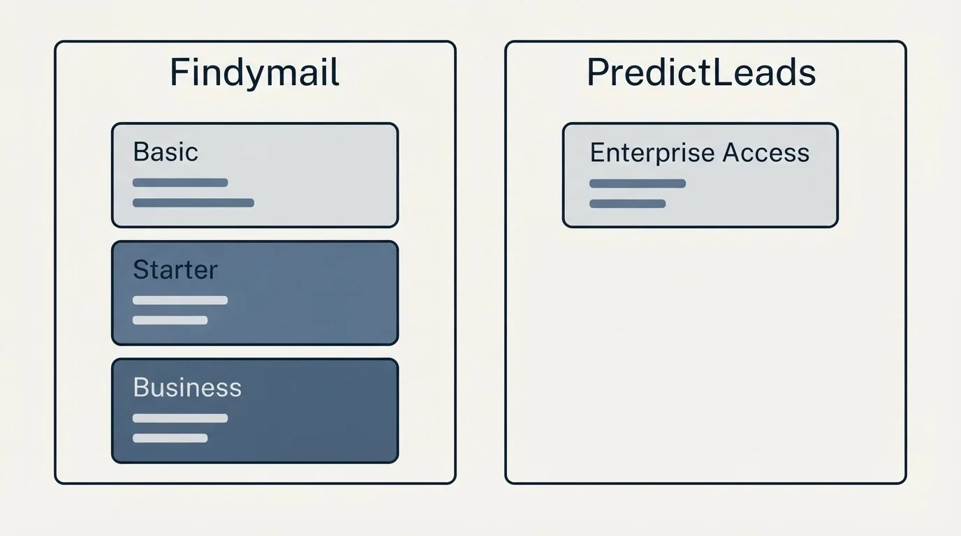 Pricing panels: Pricing Comparison (Findymail, PredictLeads, Basic, Enterprise Access)