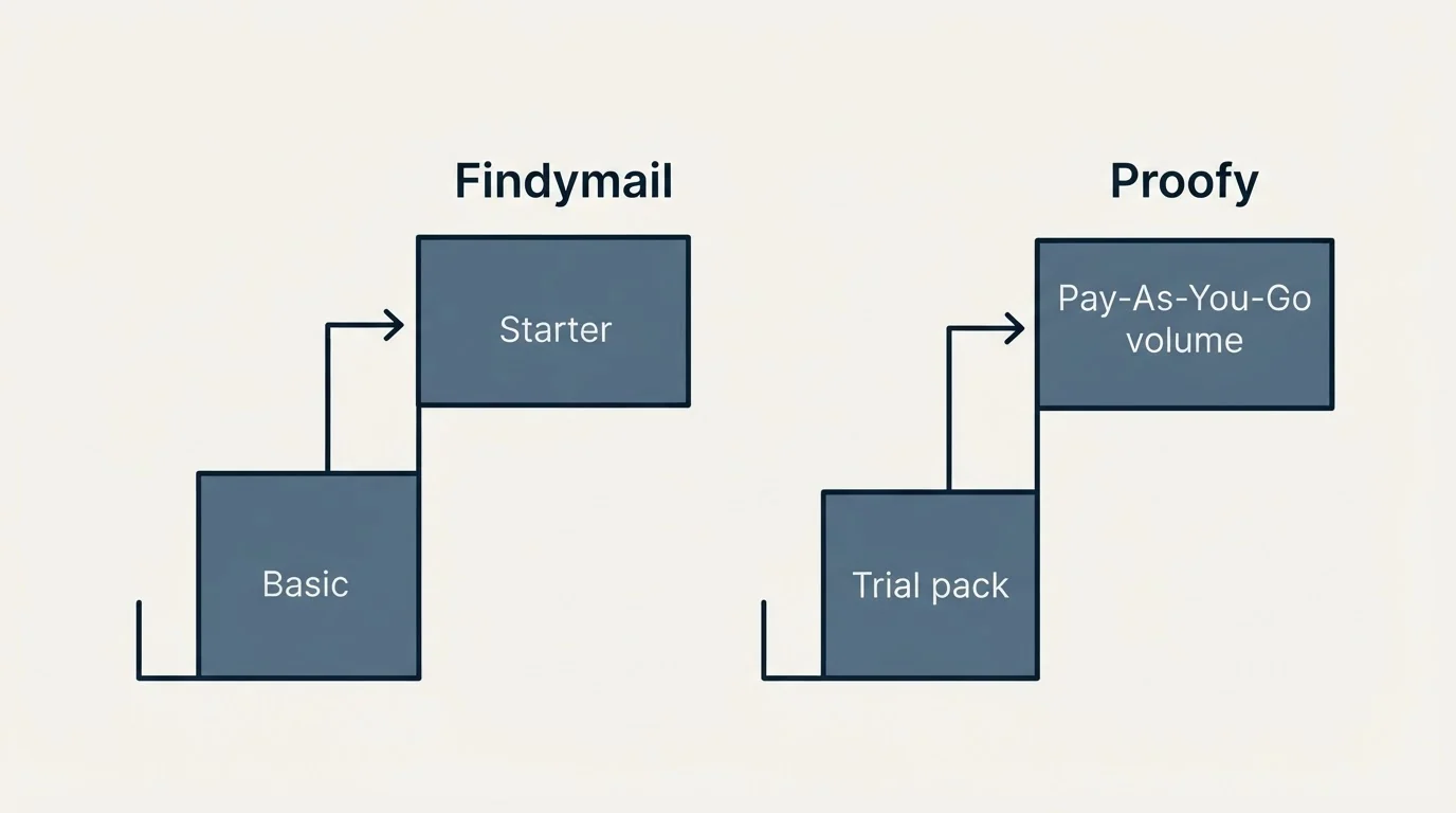 Pricing ladder: Pricing Comparison (Findymail, Proofy, Basic, Trial pack)