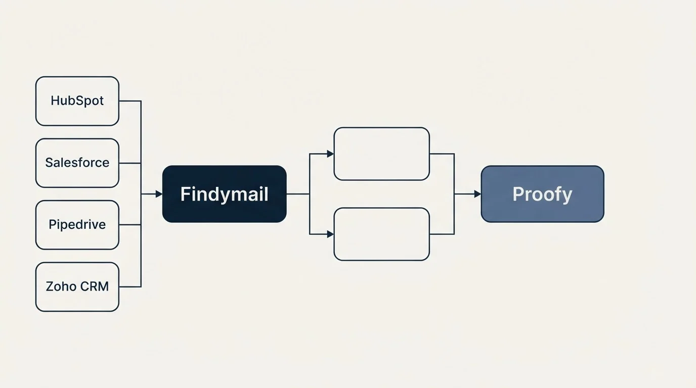 Integration flow: Integration Ecosystem (Findymail, Proofy, HubSpot, Salesforce)
