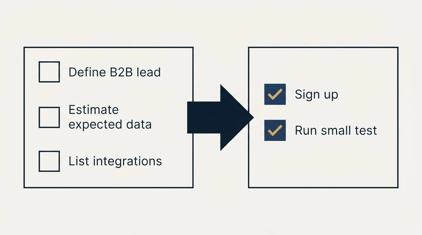 Before-and-after steps: Getting Started Checklist (Define B2B lead, Estimate expected data, List integrations, Sign up)