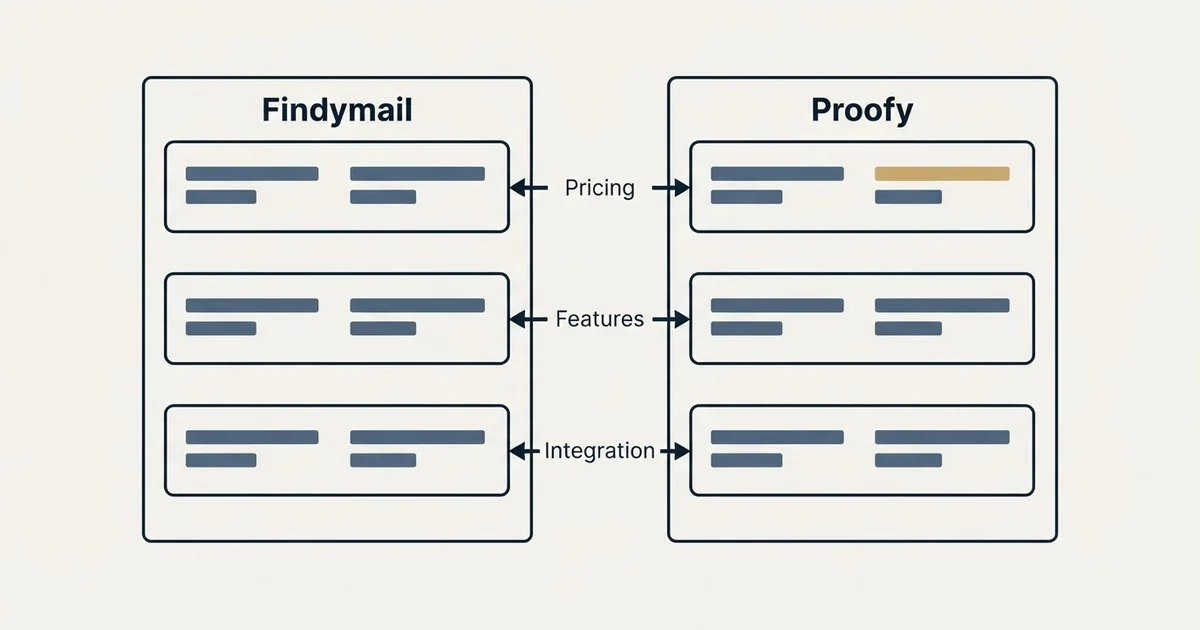 Comparison panel: Findymail vs Proofy (Pricing, Features, Integration)